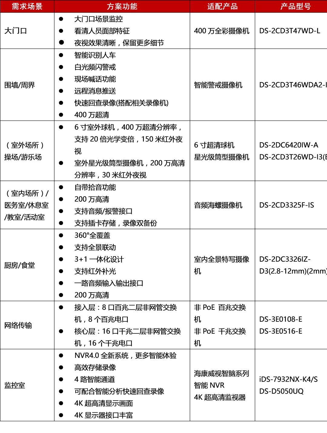 如何對(duì)幼兒園實(shí)現(xiàn)全面監(jiān)控覆蓋？  監(jiān)控技巧  第6張